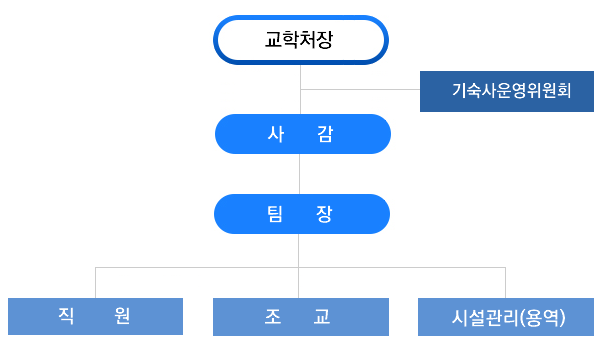 기숙사 기구표